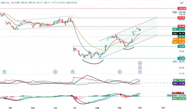 Elliott triangle on SP500 Daily Chart Daily Chart, equities.